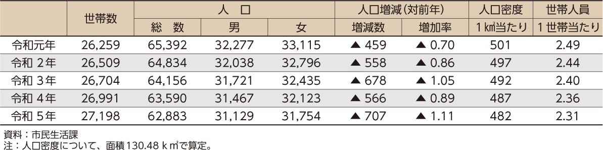 世帯数及び人口の推移